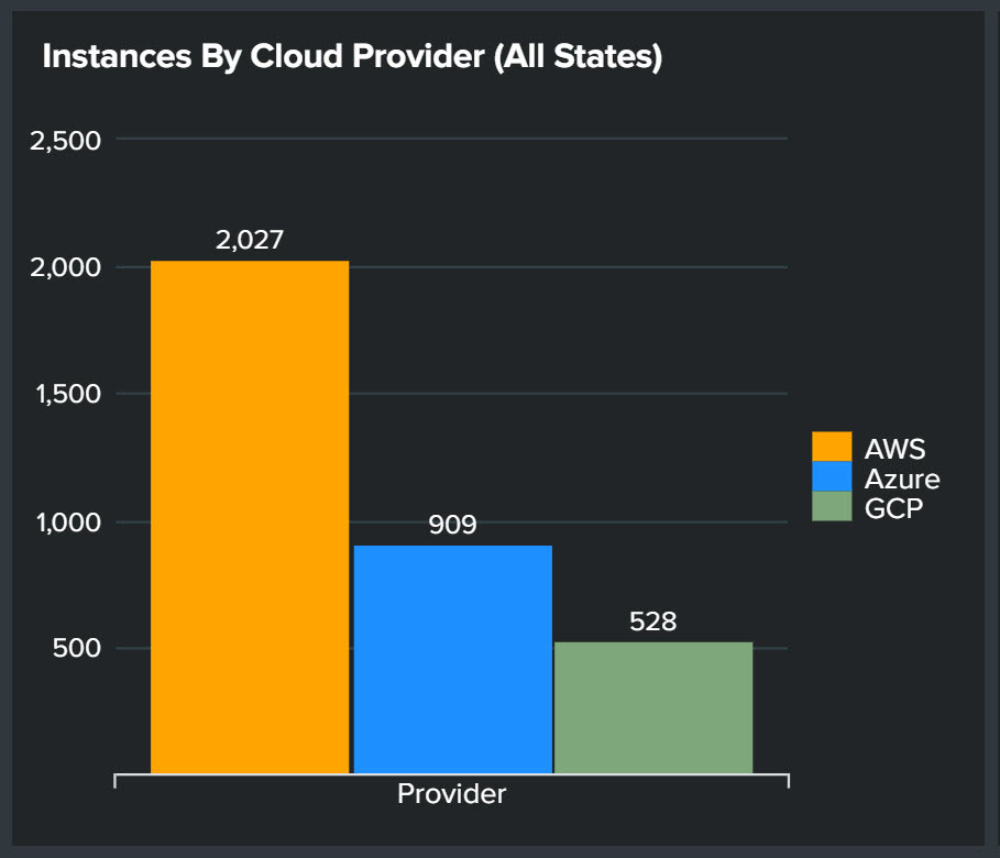 instances by cloud provider